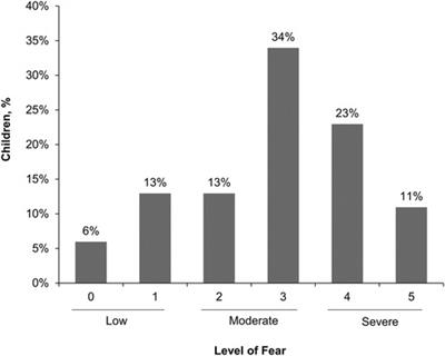 Degree of fear of needles and preferred allergy immunotherapy treatment among children with allergic rhinitis: caregiver survey results